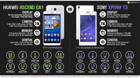 Sony Xperia T3 vs Huawei Ascend P1 S Karşılaştırma